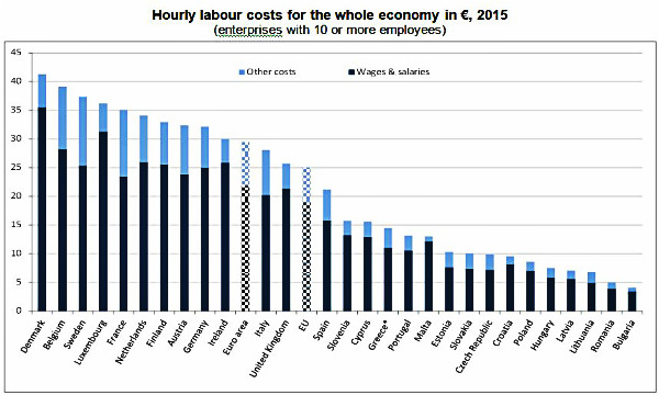 Il costo del lavoro in Europa